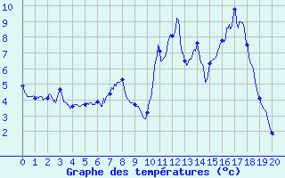 Courbe de tempratures pour Val-d