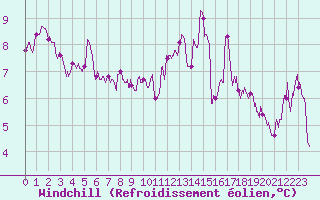 Courbe du refroidissement olien pour Bergerac (24)