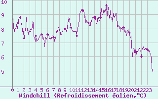 Courbe du refroidissement olien pour Deauville (14)