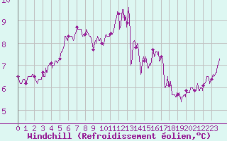 Courbe du refroidissement olien pour Poitiers (86)