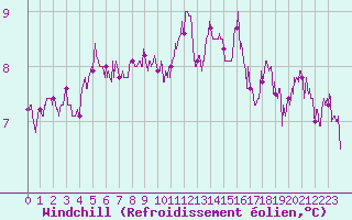 Courbe du refroidissement olien pour Lille (59)