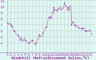 Courbe du refroidissement olien pour Villacoublay (78)