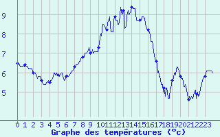 Courbe de tempratures pour Langres (52) 