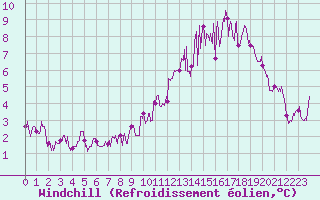 Courbe du refroidissement olien pour Aurillac (15)