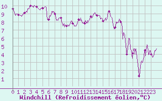Courbe du refroidissement olien pour Dole-Tavaux (39)