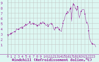 Courbe du refroidissement olien pour Albert-Bray (80)