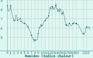 Courbe de l'humidex pour Paray-le-Monial - St-Yan (71)