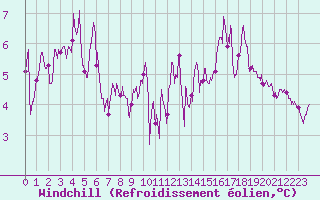 Courbe du refroidissement olien pour Rochefort Saint-Agnant (17)