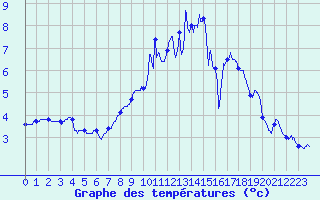 Courbe de tempratures pour Nancy - Ochey (54)