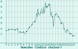 Courbe de l'humidex pour Nancy - Ochey (54)