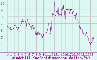 Courbe du refroidissement olien pour Nantes (44)