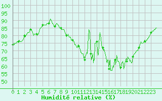 Courbe de l'humidit relative pour Arbrissel (35)