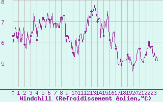 Courbe du refroidissement olien pour Berg (67)