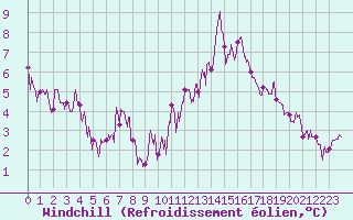 Courbe du refroidissement olien pour Brive-Souillac (19)