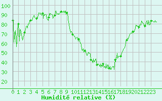 Courbe de l'humidit relative pour Grenoble/agglo Le Versoud (38)