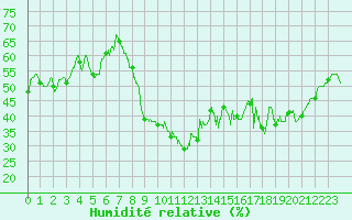 Courbe de l'humidit relative pour Montpellier (34)
