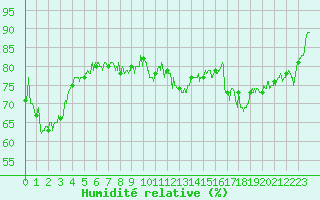 Courbe de l'humidit relative pour Leucate (11)