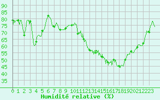Courbe de l'humidit relative pour Nevers (58)