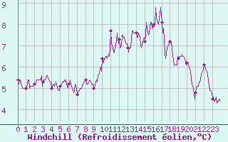 Courbe du refroidissement olien pour Tours (37)