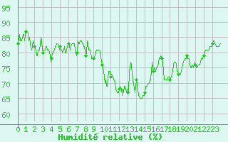 Courbe de l'humidit relative pour Quimper (29)