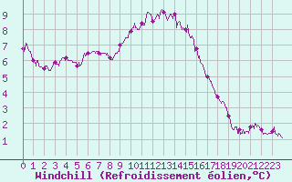 Courbe du refroidissement olien pour Istres (13)