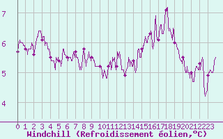 Courbe du refroidissement olien pour Boulogne (62)