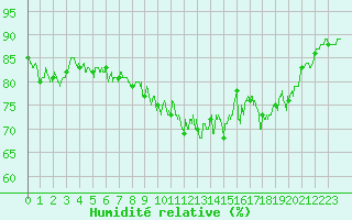 Courbe de l'humidit relative pour Ploudalmezeau (29)