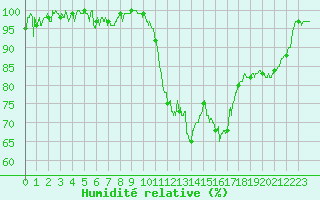 Courbe de l'humidit relative pour Saint-Girons (09)