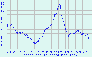 Courbe de tempratures pour Annecy (74)