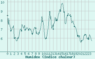 Courbe de l'humidex pour Dax (40)