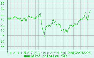 Courbe de l'humidit relative pour Le Talut - Belle-Ile (56)