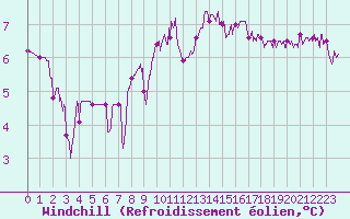 Courbe du refroidissement olien pour Le Bourget (93)