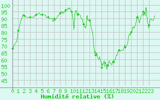 Courbe de l'humidit relative pour Cazaux (33)