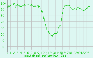 Courbe de l'humidit relative pour Maiche (25)
