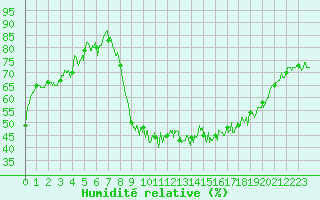 Courbe de l'humidit relative pour Hyres (83)
