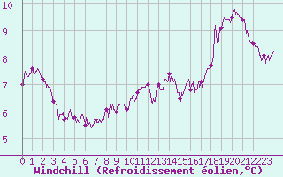 Courbe du refroidissement olien pour Tours (37)