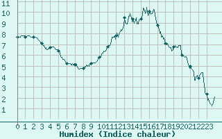 Courbe de l'humidex pour Tarbes (65)