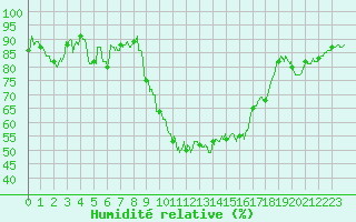 Courbe de l'humidit relative pour Rodez (12)