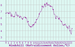 Courbe du refroidissement olien pour Lille (59)