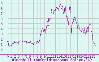 Courbe du refroidissement olien pour Quintenic (22)