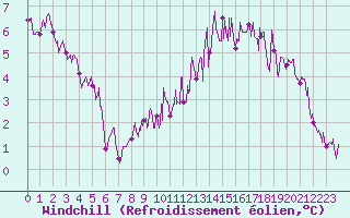 Courbe du refroidissement olien pour Prveranges (18)