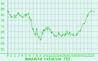 Courbe de l'humidit relative pour Ile du Levant (83)