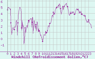 Courbe du refroidissement olien pour Ile de Groix (56)