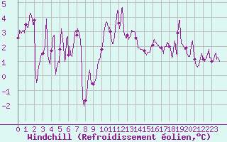 Courbe du refroidissement olien pour Lyon - Saint-Exupry (69)