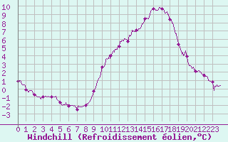 Courbe du refroidissement olien pour Chlons-en-Champagne (51)