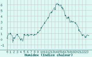 Courbe de l'humidex pour Saint-Quentin (02)
