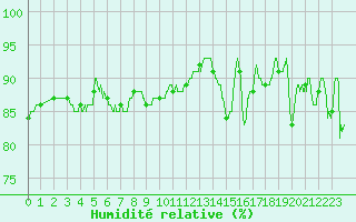 Courbe de l'humidit relative pour Alenon (61)