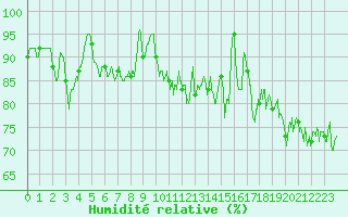Courbe de l'humidit relative pour La Rochelle - Aerodrome (17)
