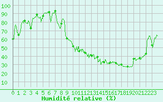 Courbe de l'humidit relative pour Luxeuil (70)