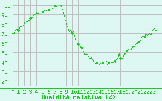 Courbe de l'humidit relative pour Bourg-Saint-Maurice (73)